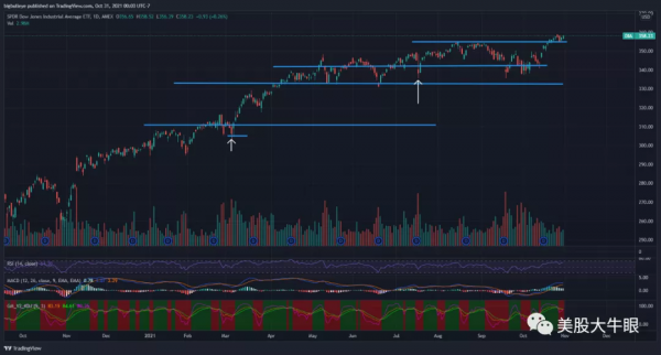 天涯思君不可忘 - 美股一週覆盤 - 2021-10-30 - 大盤篇 (1) 天涯思君不可忘 - 美股一週覆盤 - 2021-10-30 - 大盤篇 (1)