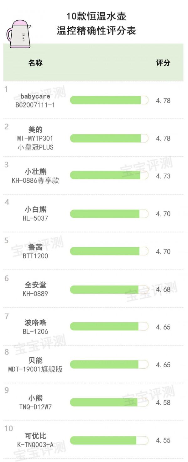 10款恆溫水壺(調奶器)評測:銷量王牌、網紅推薦,就更好嗎? 10款恆溫水壺(調奶器)評測:銷量王牌、網紅推薦,就更好嗎?