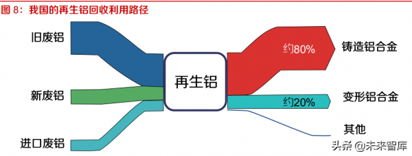 鋁行業研究報告：再生鋁保級利用，前途光明龍頭可期