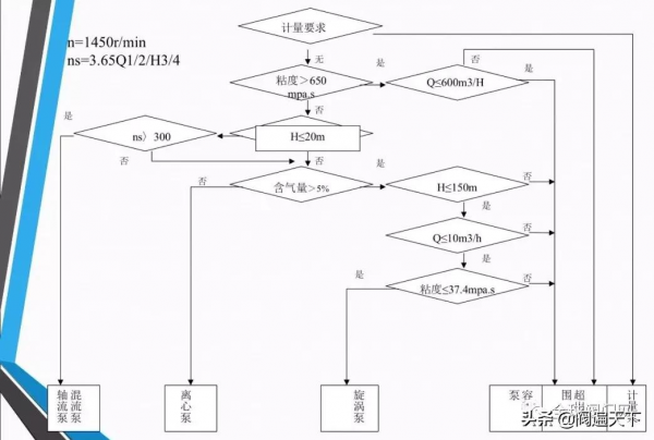 常用泵的設計及如何選型? 常用泵的設計及如何選型?