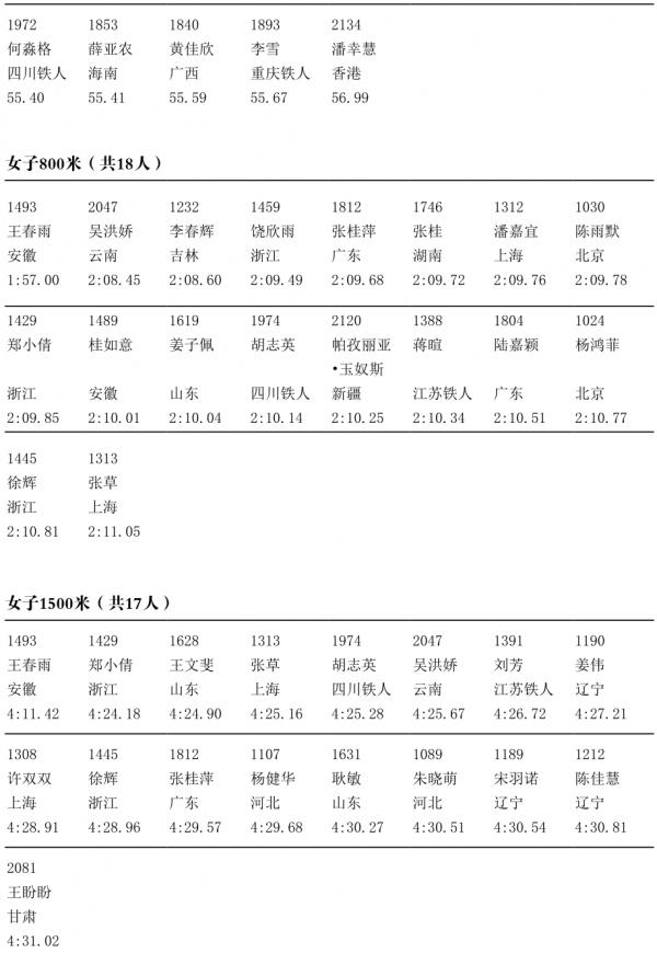 2021全運會・田徑選手名單