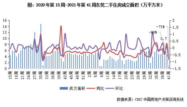 二手房週報 | 11城“十一”周成交同比銳減超四成,僅北京增35%(10.4-10.10) 二手房週報 | 11城“十一”周成交同比銳減超四成,僅北京增35%(10.4-10.10)
