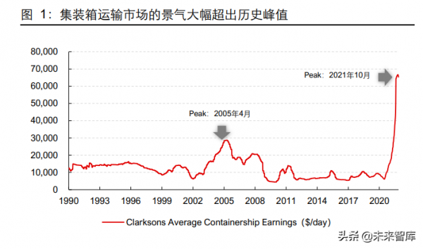 海洋運輸業研究及投資策略:2022年或是從關注鳥到重視風的一年 海洋運輸業研究及投資策略:2022年或是從關注鳥到重視風的一年