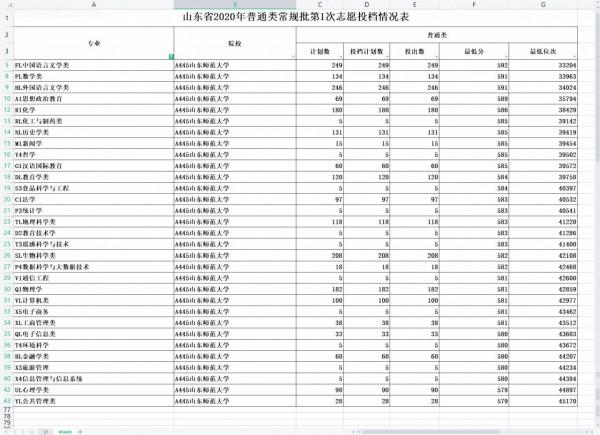 山東師範大學2021年山東錄取情況分析