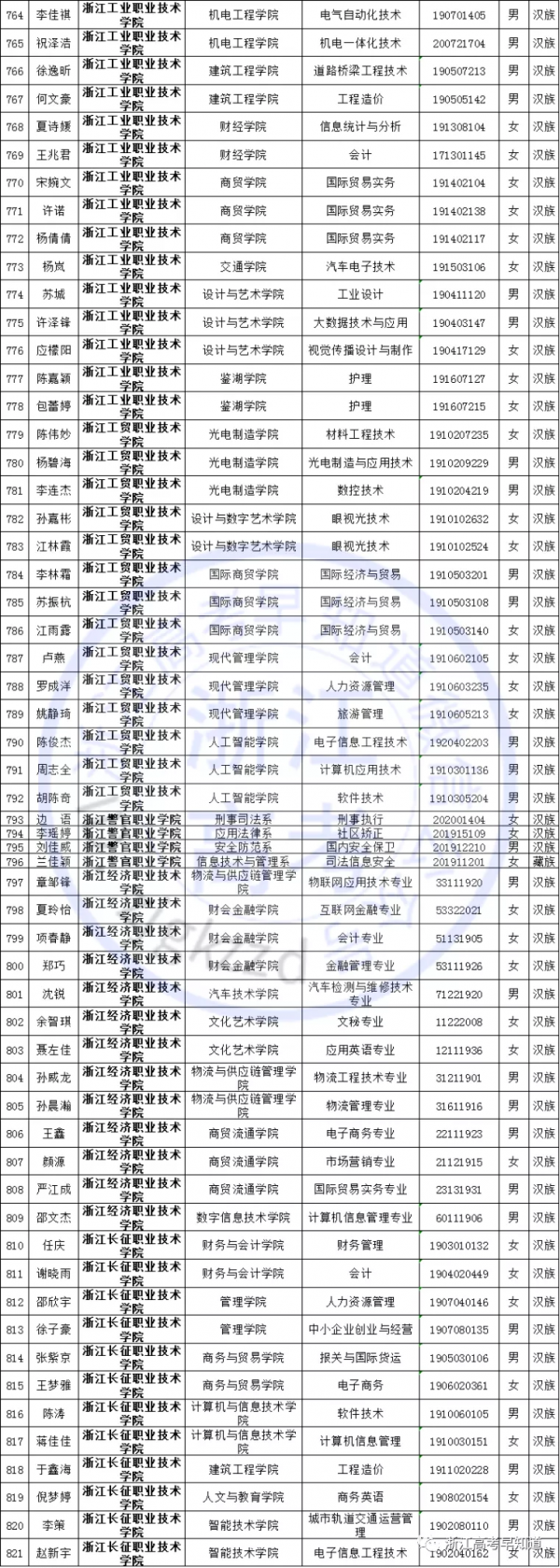 國家獎學金名單公佈，浙江共有1651名獲獎，有你認識的同學嗎