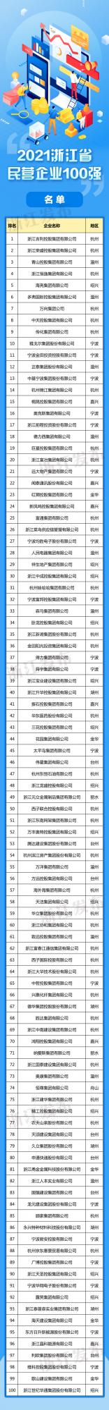 2021年浙江民營企業百強榜出爐! 2021年浙江民營企業百強榜出爐!