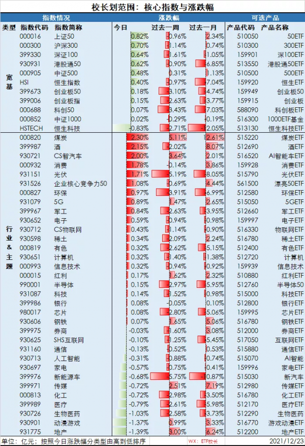 20211223︱核心ETF與核心指數重點資料日報