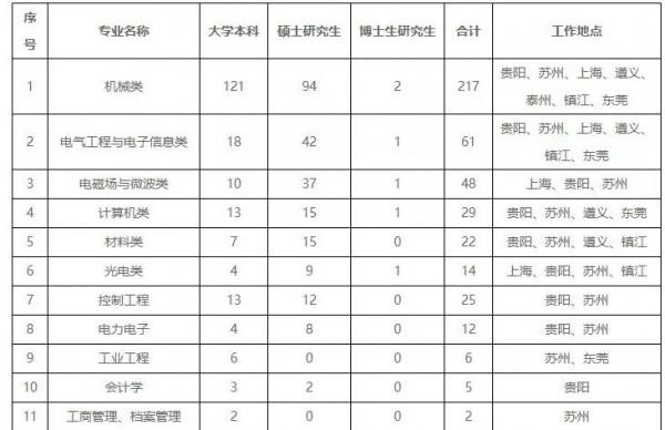 嚴重缺人！貴州最新招2260人，全部都是好工作！崗位多待遇好，高中起報~