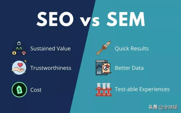 谷歌最佳化VS谷歌競價，外貿企業該如何選擇？