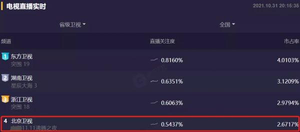 雙11晚會首波收視出爐:北京臺搶跑,超強明星陣容還是不及湖南臺 雙11晚會首波收視出爐:北京臺搶跑,超強明星陣容還是不及湖南臺