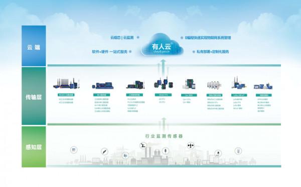 有人物聯網:打造萬物互聯生態型企業 有人物聯網:打造萬物互聯生態型企業