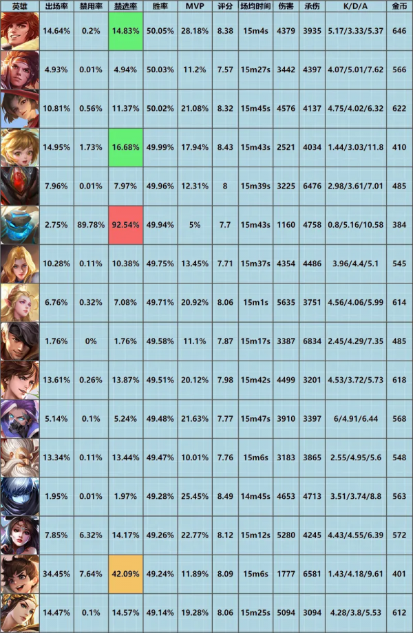 「巔峰週報」西施穩坐ban位,金蟬崛起,黃刀呂布已全面隕落? 「巔峰週報」西施穩坐ban位,金蟬崛起,黃刀呂布已全面隕落?