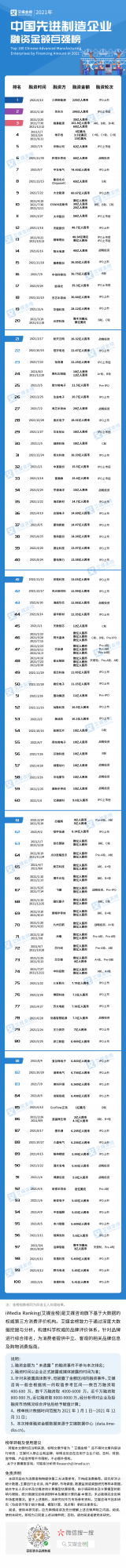 艾媒金榜｜2021年中國先進製造企業融資金額百強榜