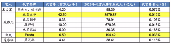 劣跡藝人對代言品牌影響有多大？品牌方如何控制風險？