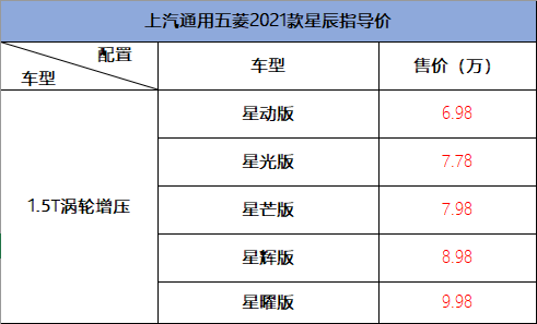 詳解五菱星辰：銀標首款SUV，全系1.5T，星輝版最具價效比