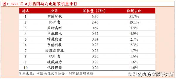 新能源車滲透率再創新高，電池產業鏈火爆！動力電池主要公司一覽