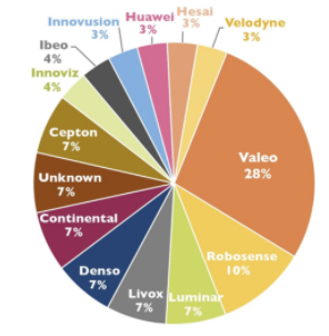 小鵬汽車釋出P5背後:鐳射雷達量產裝車時代加速到來 小鵬汽車釋出P5背後:鐳射雷達量產裝車時代加速到來
