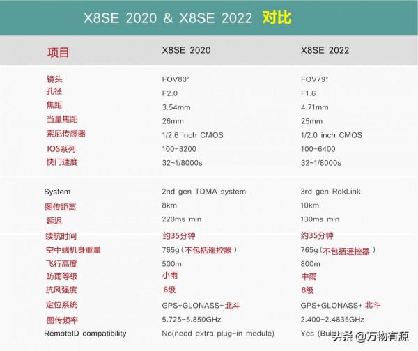 好訊息，飛米推出了新品飛米X8SE 2022款10公里圖傳35分鐘續航