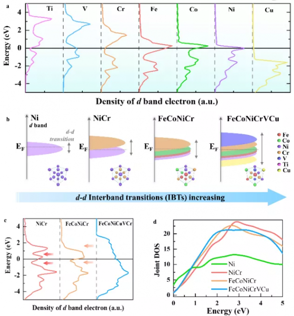 高熵合金奈米粒子增強帶間躍遷用於有效光熱轉換
