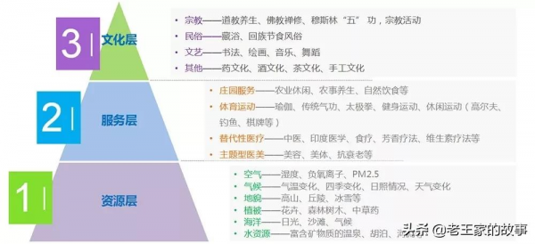 案例：康養專案選址、定位及開發模式