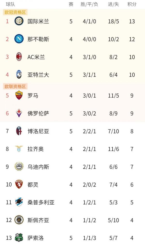 意甲最新積分榜：國米逆轉連勝登頂，3.5億勁旅力壓羅馬進前四