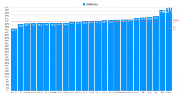 發熱最嚴重的手機是哪一款?——25款手機發熱評測,告訴你答案 發熱最嚴重的手機是哪一款?——25款手機發熱評測,告訴你答案