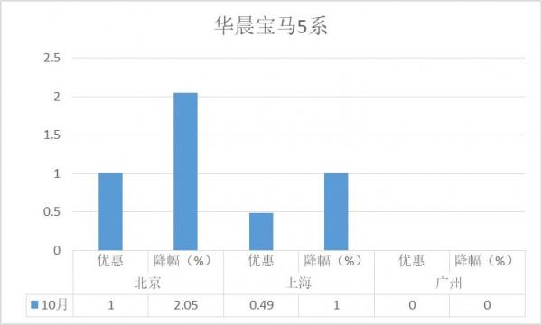 降價排行榜-高階轎車:BBA三強之爭年終收官或有變數 降價排行榜-高階轎車:BBA三強之爭年終收官或有變數