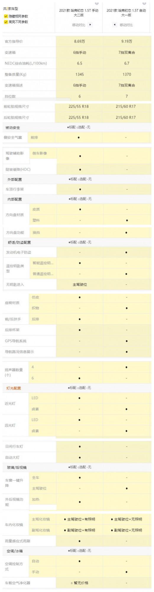 哈弗初戀配置全面解析,帶你瞭解這車究竟如何 哈弗初戀配置全面解析,帶你瞭解這車究竟如何