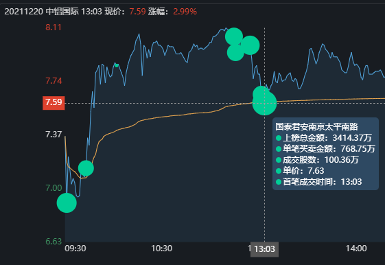 遊資龍虎榜:勞動路從陝西金葉緊急撤退3657萬,提款跑路了 遊資龍虎榜:勞動路從陝西金葉緊急撤退3657萬,提款跑路了