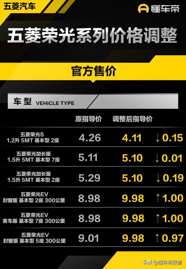 新車 &vert; 售價4&period;11萬元起，五菱榮光系列售價調整，有漲有降