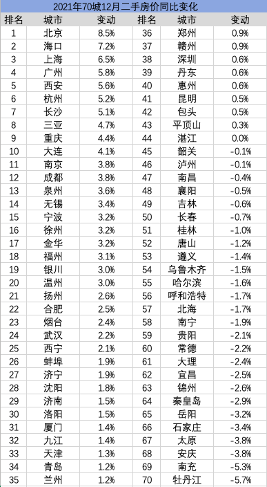 2021年全國房價譜：27城跌回一年前，北京漲幅最大