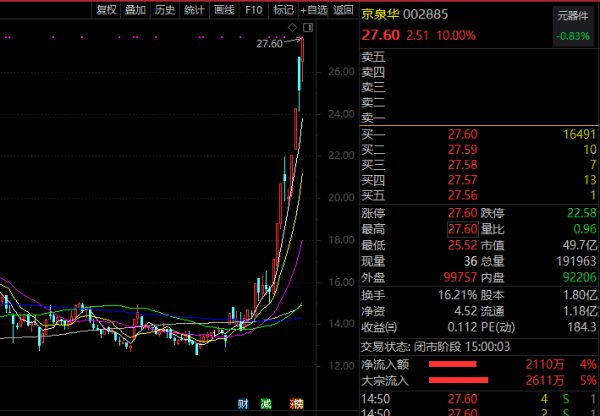 9天6漲停，“華為+小米+氮化鎵+新能源汽車”概念股火爆！低位小市值科技題材王名單出爐（附股）