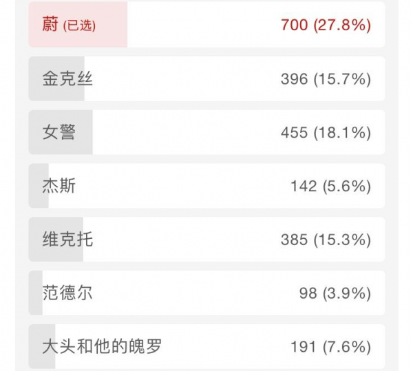 《雙城之戰》角色人氣排名,傑斯僅排第六,連大頭的人氣都比他高 《雙城之戰》角色人氣排名,傑斯僅排第六,連大頭的人氣都比他高