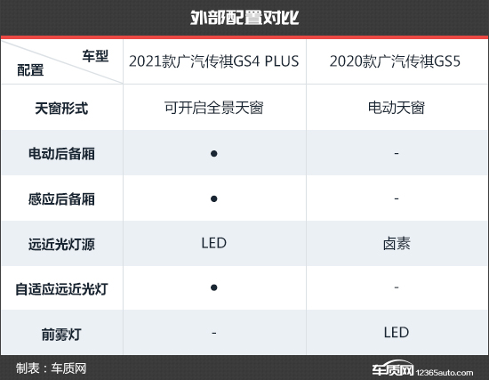 顏值配置均升級傳祺GS4 PLUS新老款車型對比