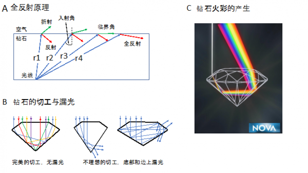 鑽石之火的秘密