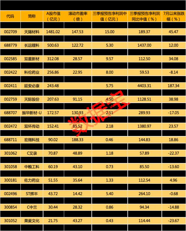 “大肉籤”上市，中一簽賺5萬！突發，兩大藥企被評定“嚴重”失信！前三季度業績連續環比增長股出爐，機構看好的有這些（附股）