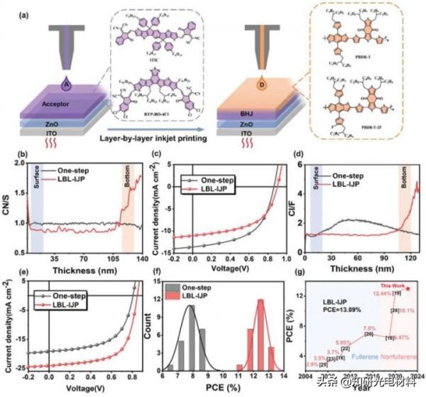 駱群團隊AEM&colon;基於噴墨列印活性層的有機太陽能電池效率達13&period;09&percnt;