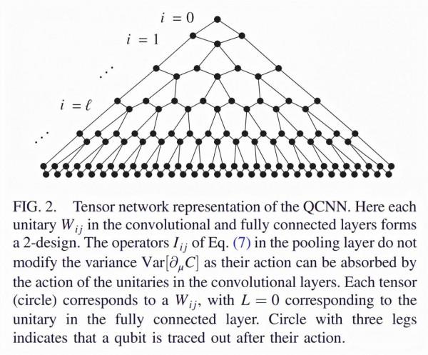 量子卷積網路中的「貧瘠高原」現象被解決，克服了量子AI一大難題