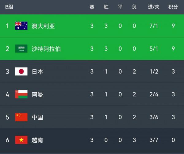 12強賽戰罷三輪積分榜：伊沙澳全勝，國足和日本同分