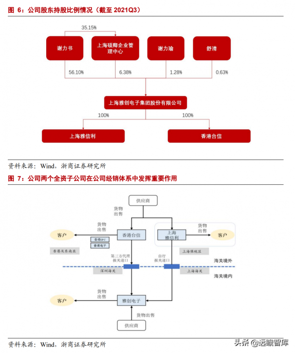 專注於汽車電子元器件分銷業務，雅創電子：車規模擬 IC 自研新星