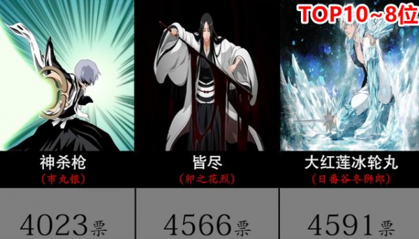 網友選出日漫《死神》中19個人氣大招,浦原喜助成大贏家 網友選出日漫《死神》中19個人氣大招,浦原喜助成大贏家