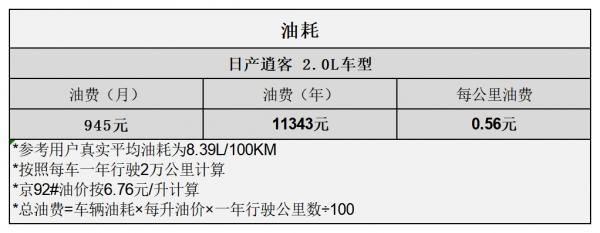 平均0.99元/km 日產逍客用車成本分析 平均0.99元/km 日產逍客用車成本分析