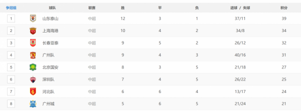 1比1!1比1!中超兩支爭冠隊掉鏈子,黑馬傷核心,鄭智一勝難求 1比1!1比1!中超兩支爭冠隊掉鏈子,黑馬傷核心,鄭智一勝難求
