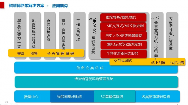 智慧博物館綜合智慧化系統解決方案