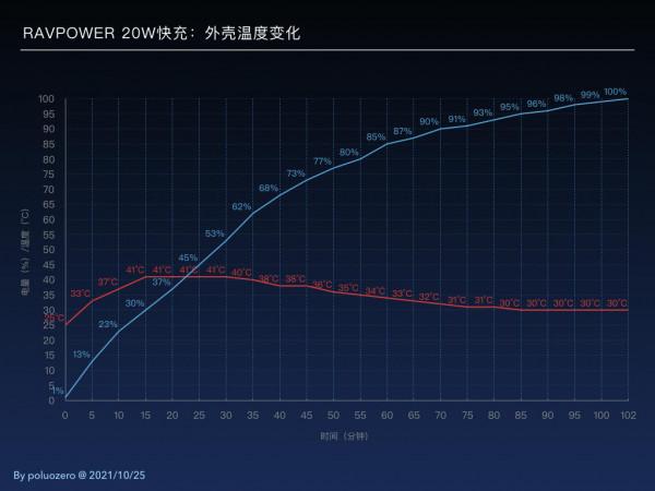 就是要夠小!全面評測Ravpower 20W快充 就是要夠小!全面評測Ravpower 20W快充