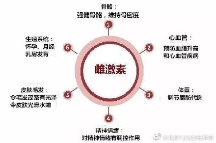 補充雌激素會長胖嗎? 補充雌激素會長胖嗎?