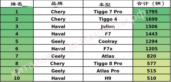 在10月中國車企在俄羅斯取得突破性的銷量