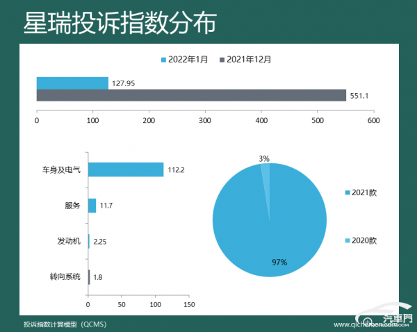 2022年1月車型投訴指數 四款SUV投訴指數暴漲