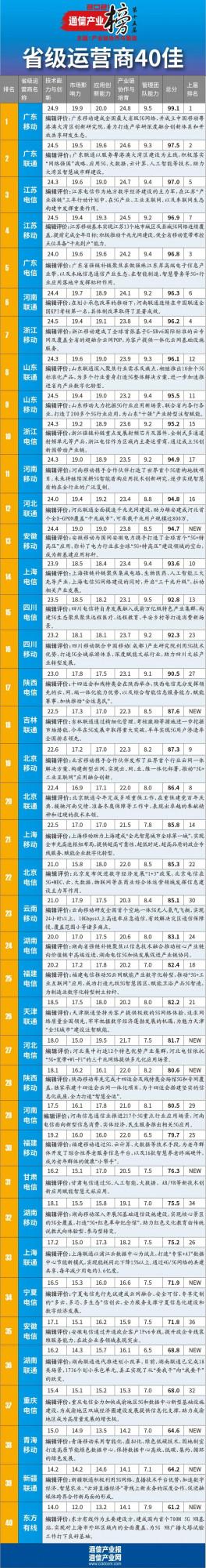 最新排名！三大運營商最好的40家省公司