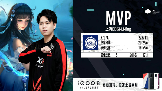 KPL秋季賽:北京WB 2:3遺憾不敵上海EDGM,北京WB賽季提前結束 KPL秋季賽:北京WB 2:3遺憾不敵上海EDGM,北京WB賽季提前結束